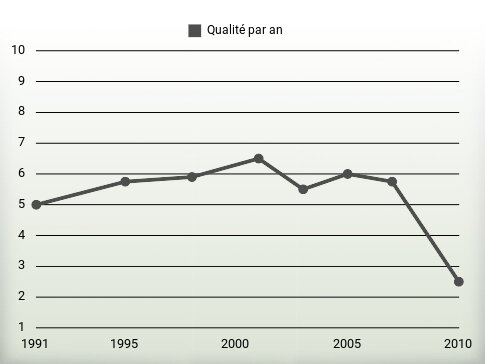 Qualité par an