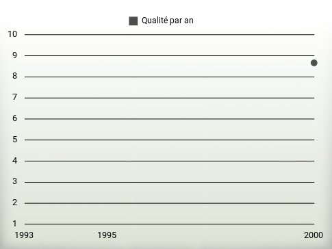 Qualité par an