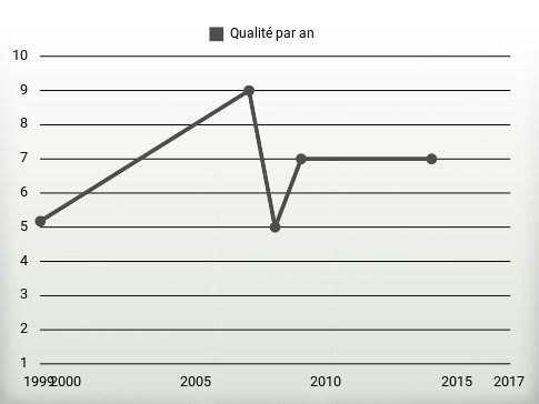 Qualité par an