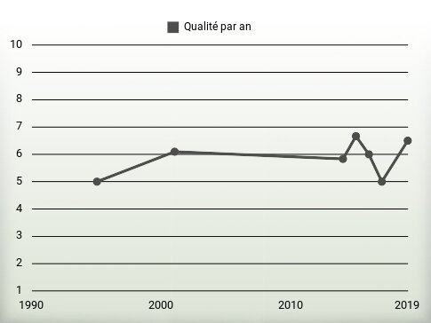 Qualité par an