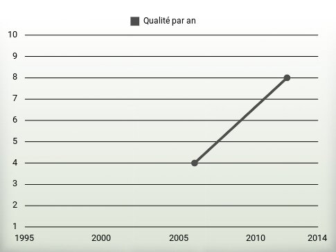 Qualité par an