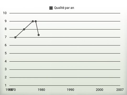 Qualité par an