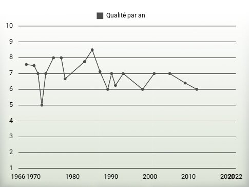 Qualité par an