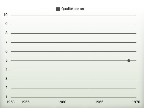 Qualité par an