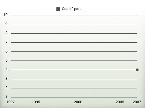 Qualité par an