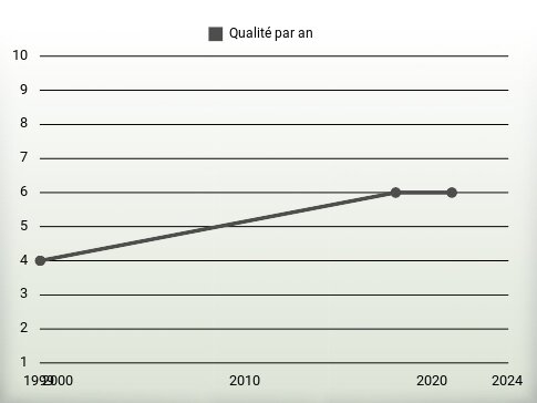 Qualité par an