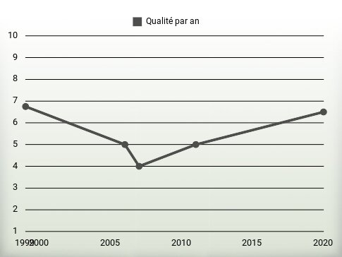 Qualité par an