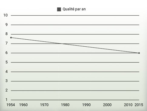 Qualité par an