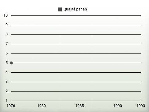 Qualité par an