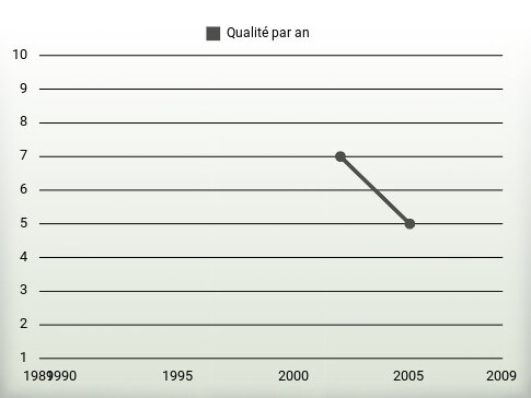 Qualité par an