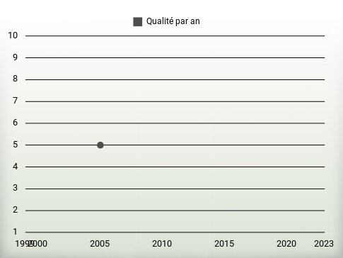 Qualité par an