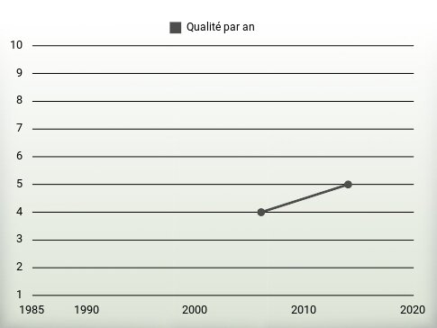 Qualité par an