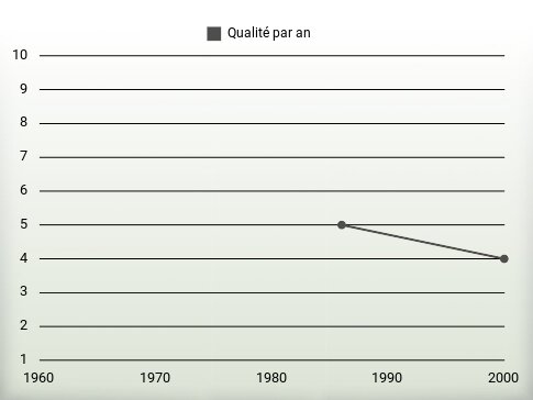 Qualité par an