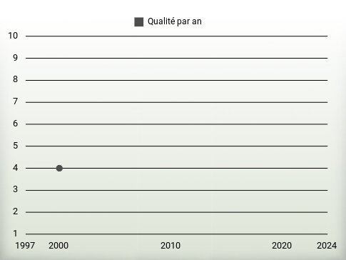 Qualité par an