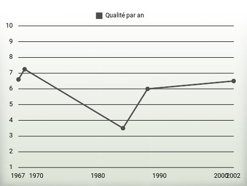 Qualité par an