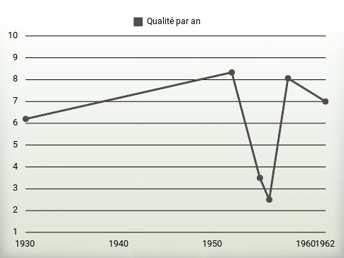 Qualité par an