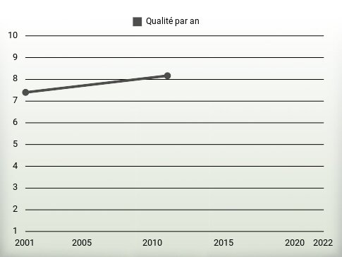 Qualité par an