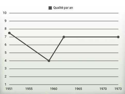 Qualité par an