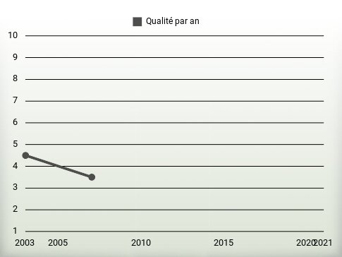 Qualité par an