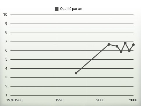 Qualité par an