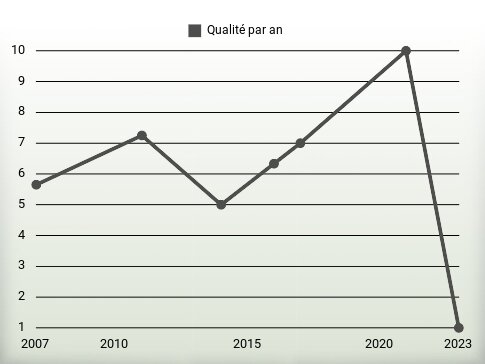 Qualité par an