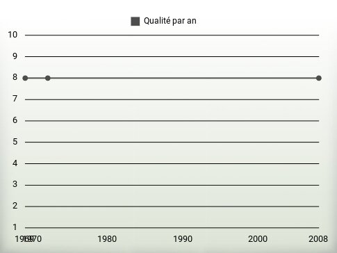 Qualité par an