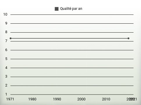 Qualité par an