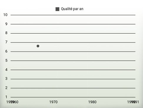 Qualité par an