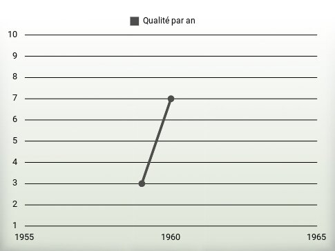 Qualité par an