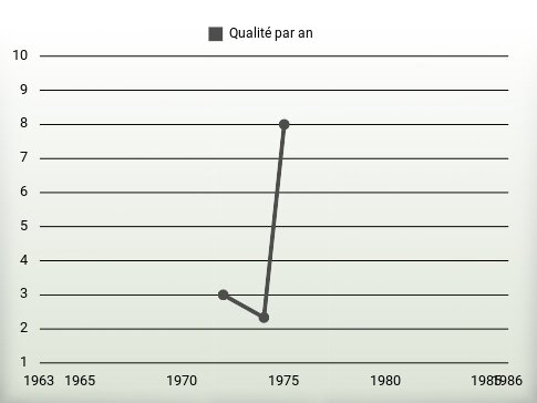 Qualité par an