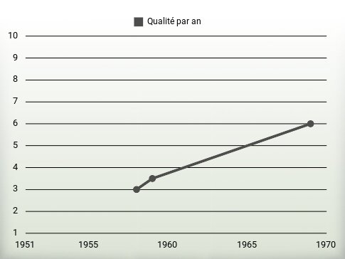 Qualité par an