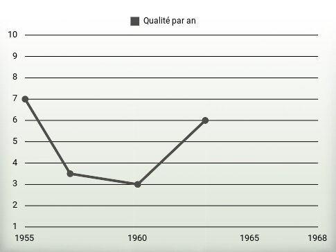 Qualité par an