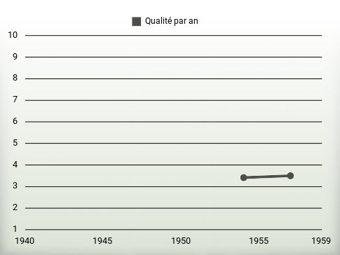 Qualité par an