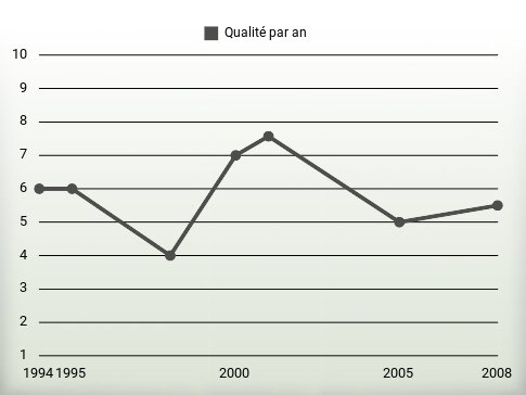 Qualité par an