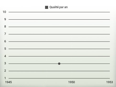 Qualité par an