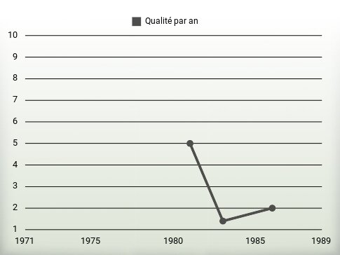 Qualité par an