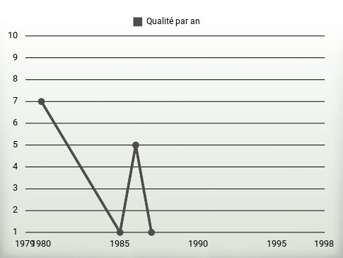 Qualité par an