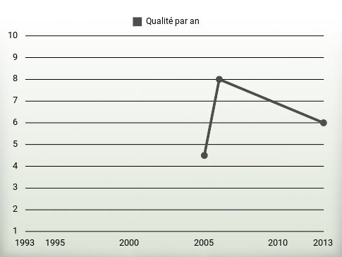 Qualité par an