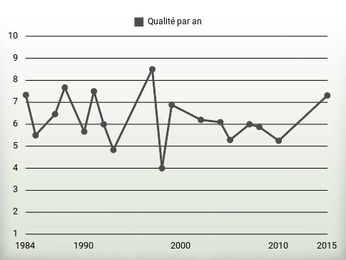 Qualité par an