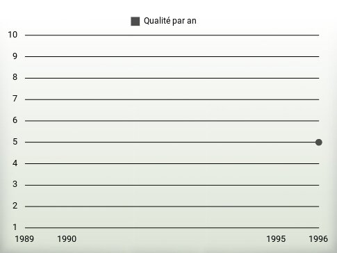 Qualité par an