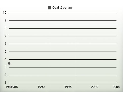 Qualité par an