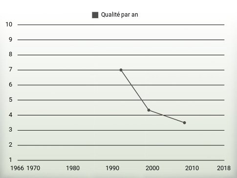 Qualité par an