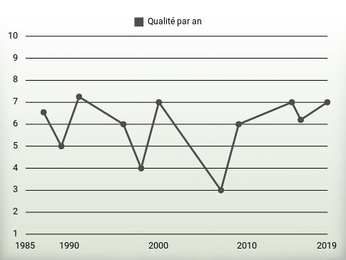 Qualité par an