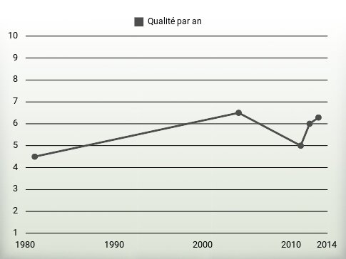 Qualité par an