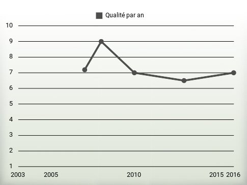 Qualité par an