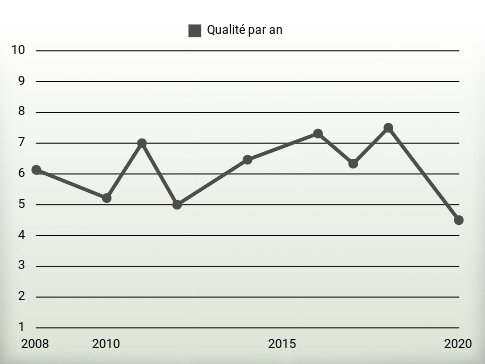 Qualité par an