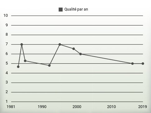 Qualité par an