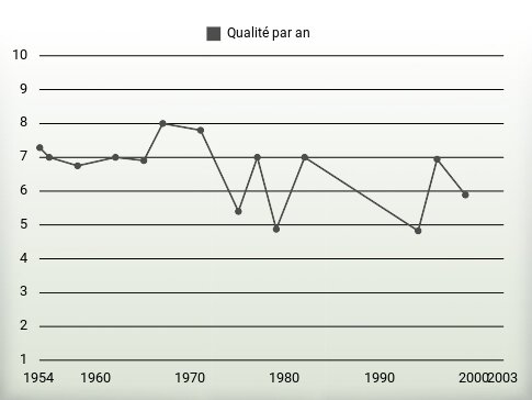 Qualité par an