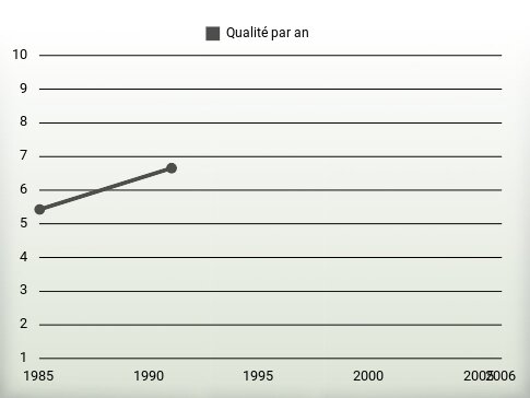 Qualité par an