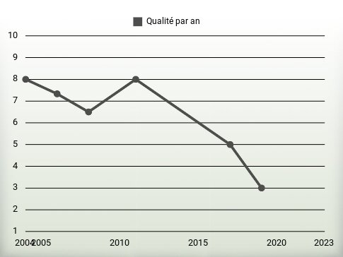 Qualité par an